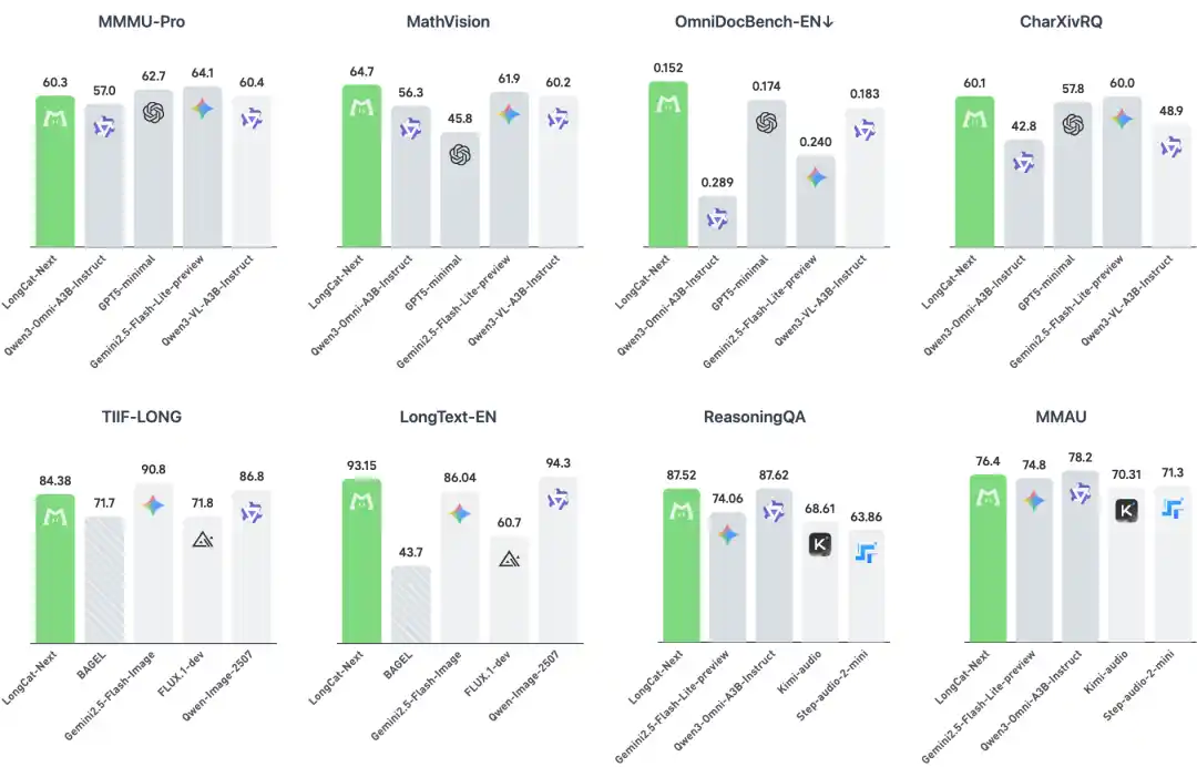 美团发布原生多模态 LongCat-Next：当视觉和语音成为AI的母语