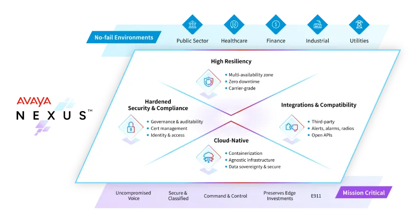 Avaya 发布 Avaya Nexus，提供关键任务语音通信服务