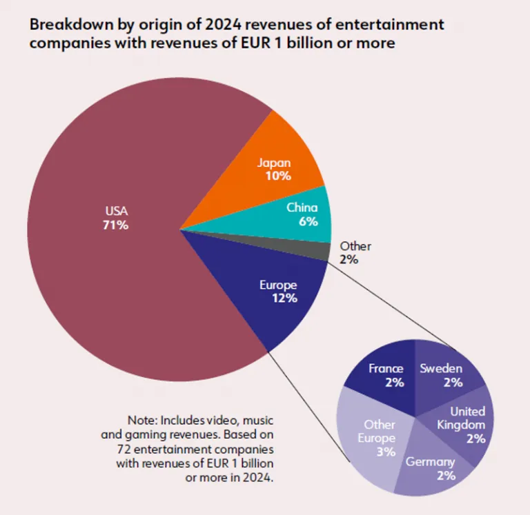 报告：欧洲视听市场规模达 1420 亿欧元