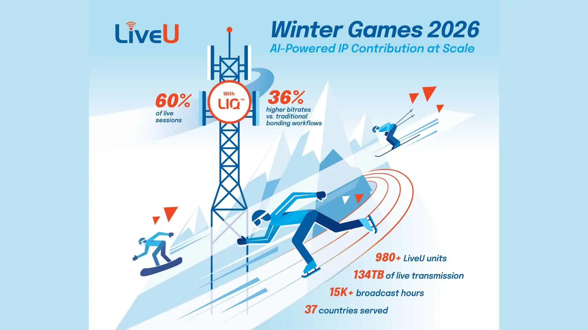 LiveU在冬奥会上首次大规模全球部署AI驱动的LIQ系统