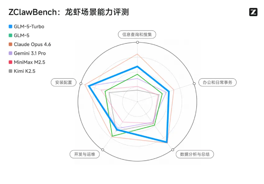 智谱推出 GLM-5-Turbo，一个龙虾增强的基座模型