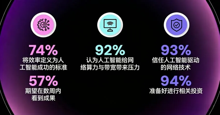 报告：57%的高管要求在几周内看到人工智能投资回报