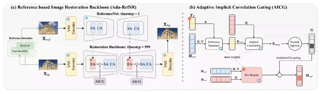 ICLR2026 | Ada-RefSR: 自适应隐式相关建模，开启“信而有证”的参考超分新范式