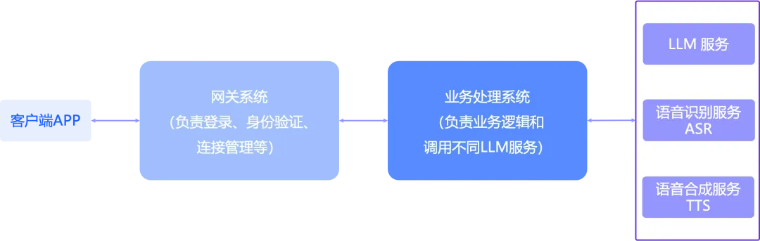 Agent 语音交互如何更稳、更快？一次高并发消息链路优化实践