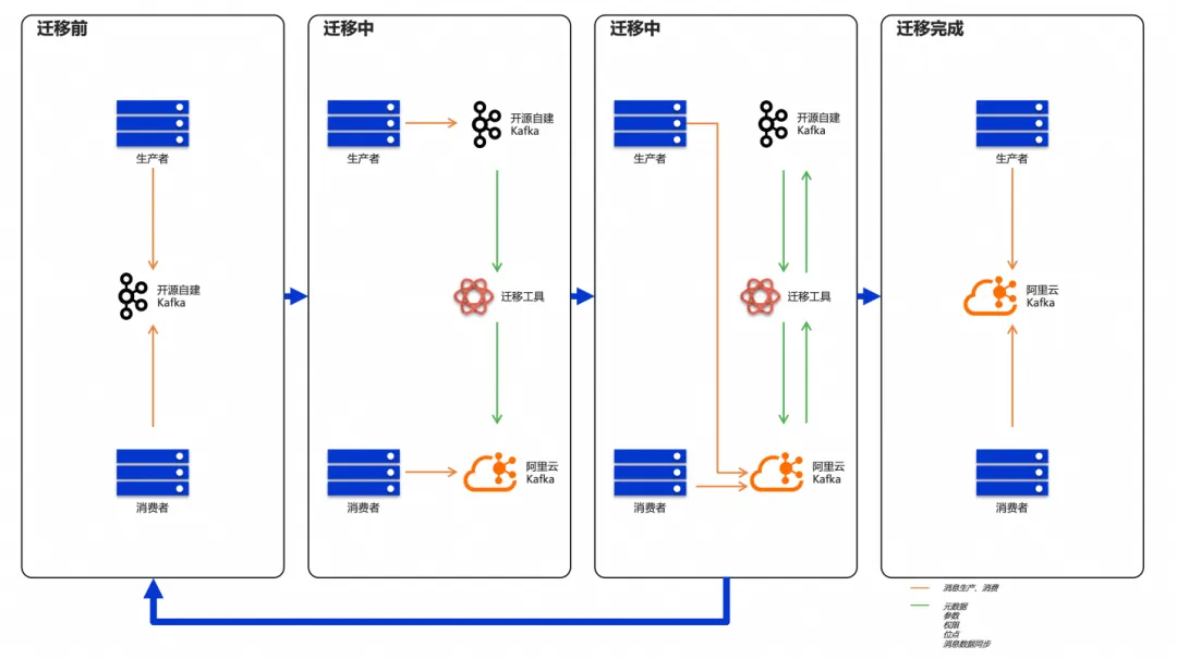 海尔智家 x 阿里云 Kafka 实践：轻松支撑百亿级消息，稳定性与效率双提升