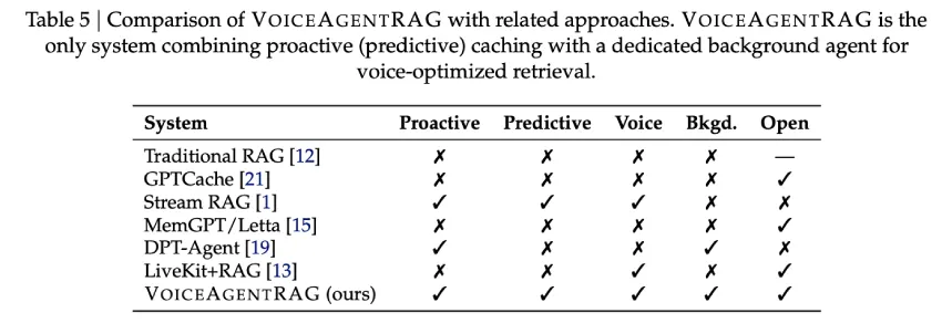 Salesforce AI 研究院发布 VoiceAgentRAG：一款双代理内存路由器，可将语音 RAG 检索延迟降低 316 倍