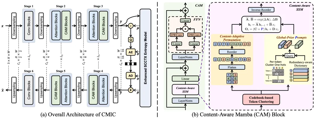 CMIC：使用具有冗余感知的状态空间模型压缩图像 | ICLR 2026