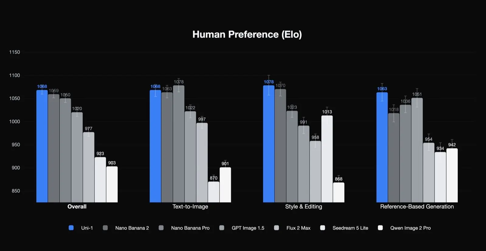 Luma Labs推出Uni-1：一种在生成图像前能够推理意图的自回归Transformer模型