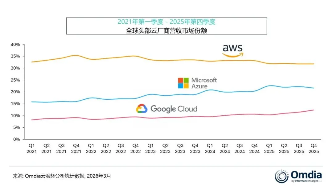 Omdia：顶级云厂商加码AI基础设施，2025年第四季度，全球云基础设施支出增长29%
