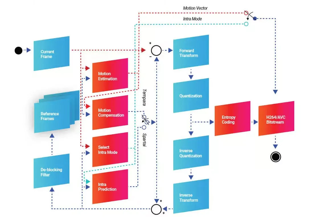 根据新的许可条款，H.264流媒体传输费用从每年10万美元飙升至450万美元