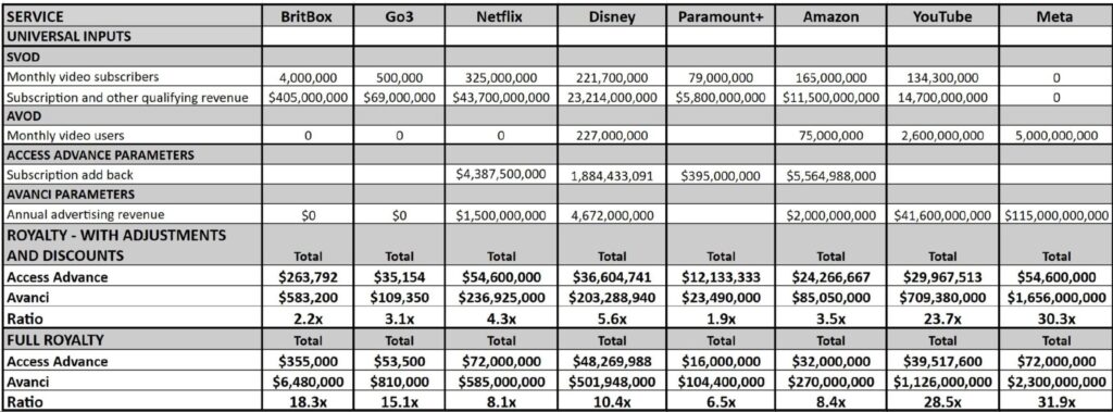 流媒体平台如何计算许可费：Access Advance vs Avanci Video