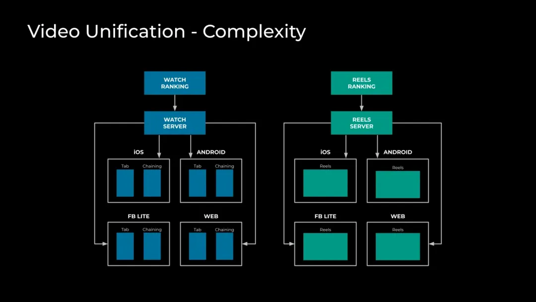 深入了解 Facebook 的视频分发系统