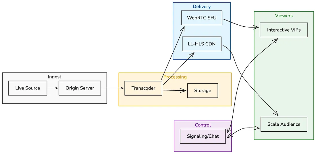 如何在 2026 年将实时视频流扩展至 100 万观众：WebRTC、CDN 与 MoQ架构