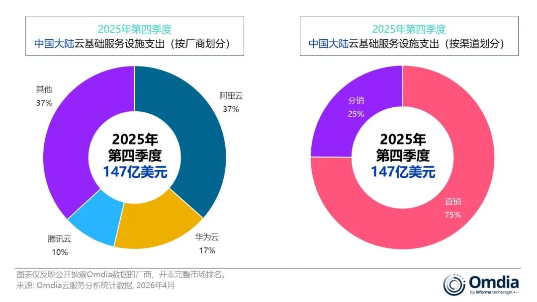 Omdia：2025年第四季度，中国大陆云基础设施支出增长26%，AI与智能体成主要驱动力
