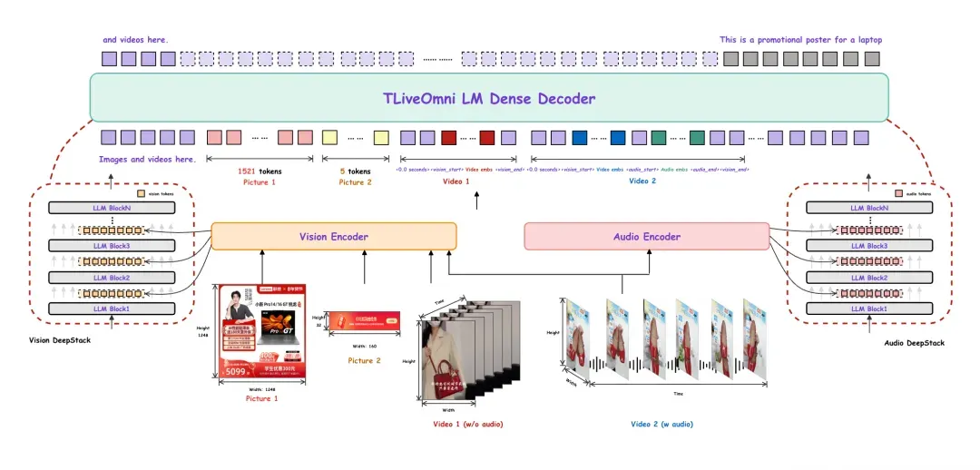 面向电商直播场景的全模态大模型推理加速方案