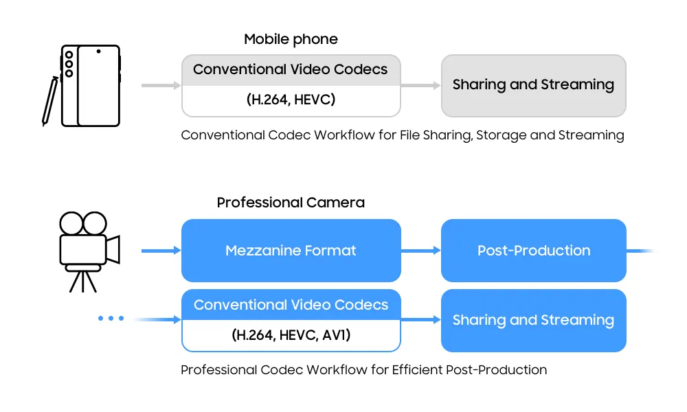 APV 编解码器如何将移动视频提升至专业标准