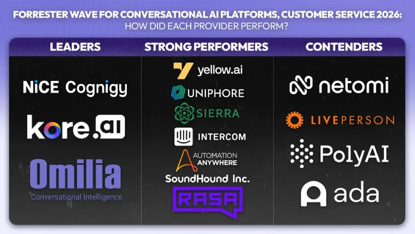 Forrester Wave 2026 年对话式 AI 平台和客户服务报告的主要结论