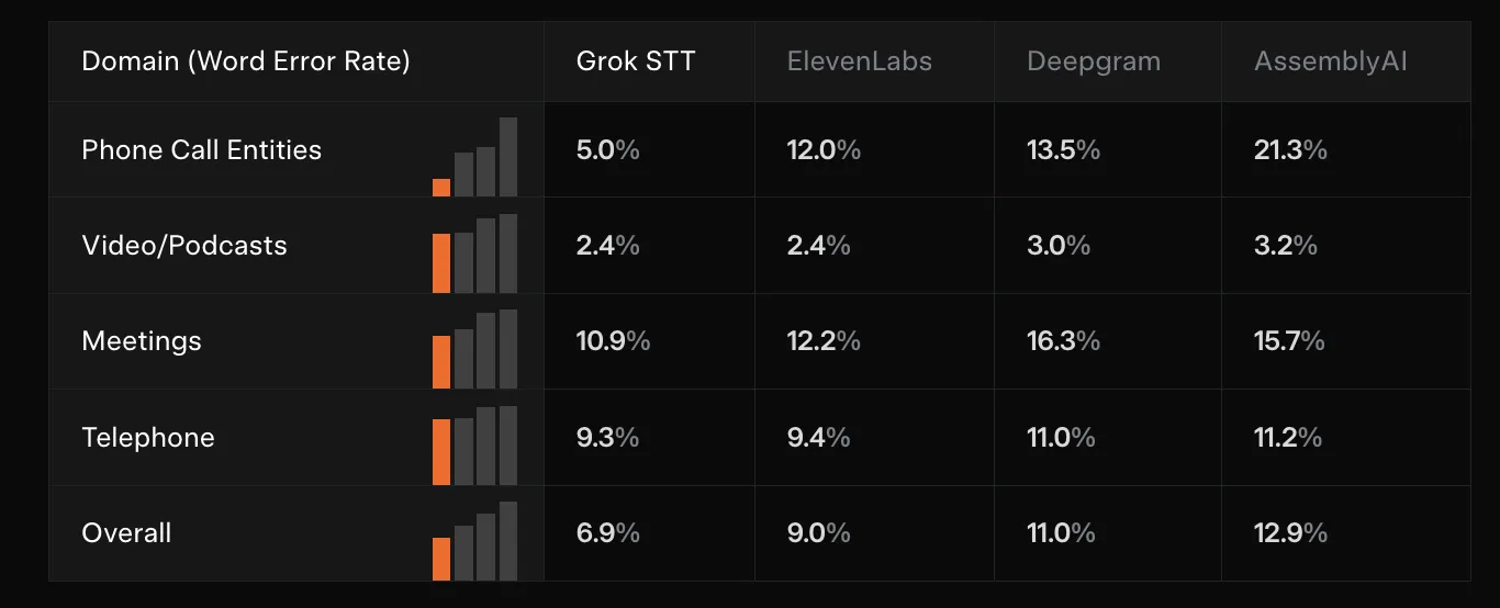 xAI推出独立的Grok语音转文本和文本转语音API，目标用户为企业语音开发人员