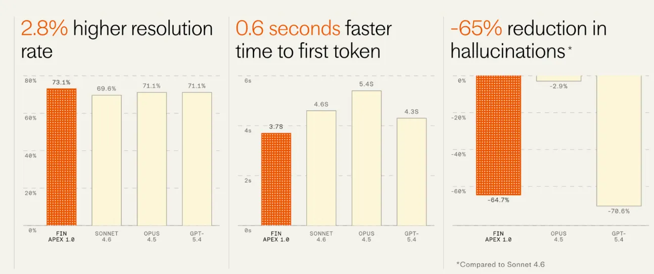 Intercom 的 Fin Apex 提高了 AI CX 供应商的标准