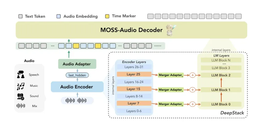 OpenMOSS发布MOSS-Audio：一个用于语音、声音、音乐和时间感知音频推理的开源基础模型