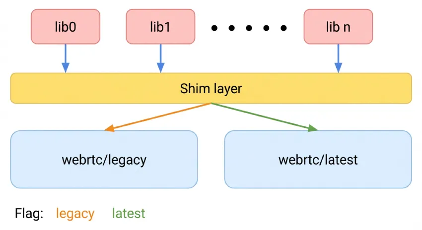 摆脱 Fork ：Meta 如何通过 50 多个用例实现 WebRTC 的现代化