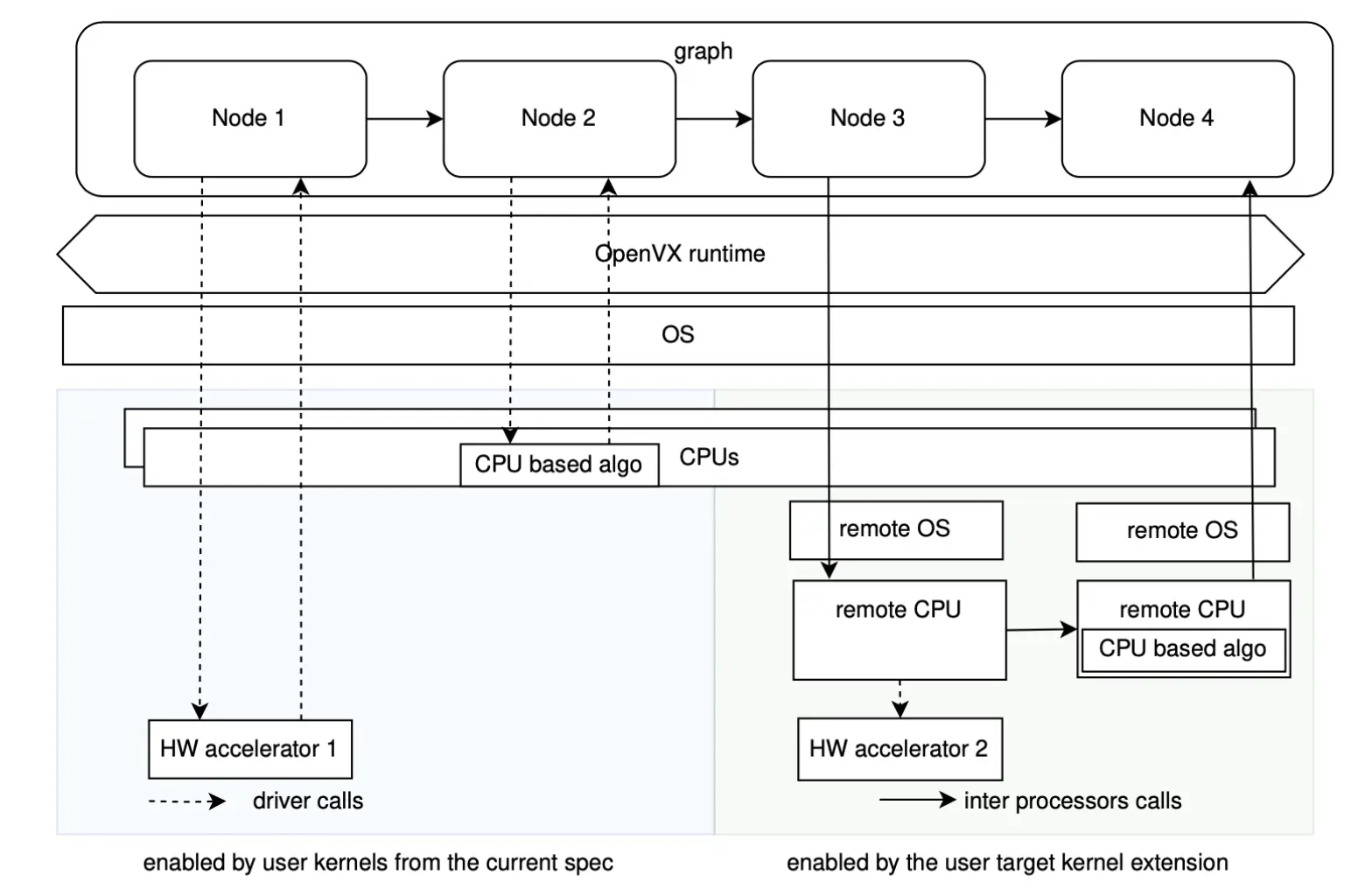 新的 OpenVX 扩展简化了异构 SoC 上的计算工作负载