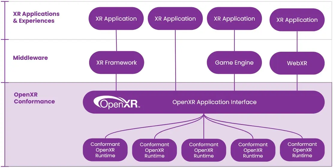 Khronos 在 OpenXR 扩展矩阵中新增了中间件相关信息