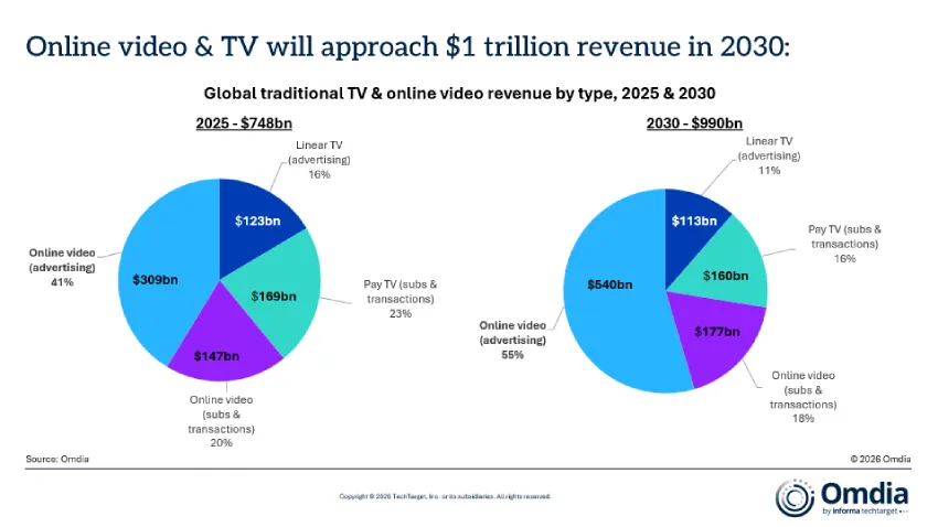 Omdia：到2030年，电视和在线视频收入将超过1万亿美元