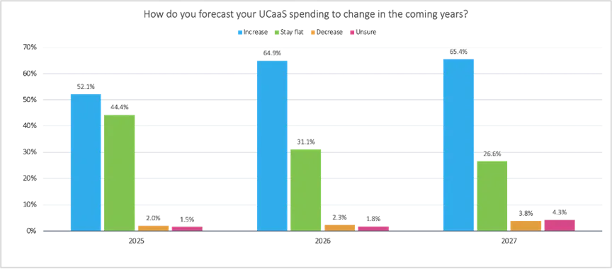 AI 和集成正在重塑统一通信即服务 (UCaaS) 市场