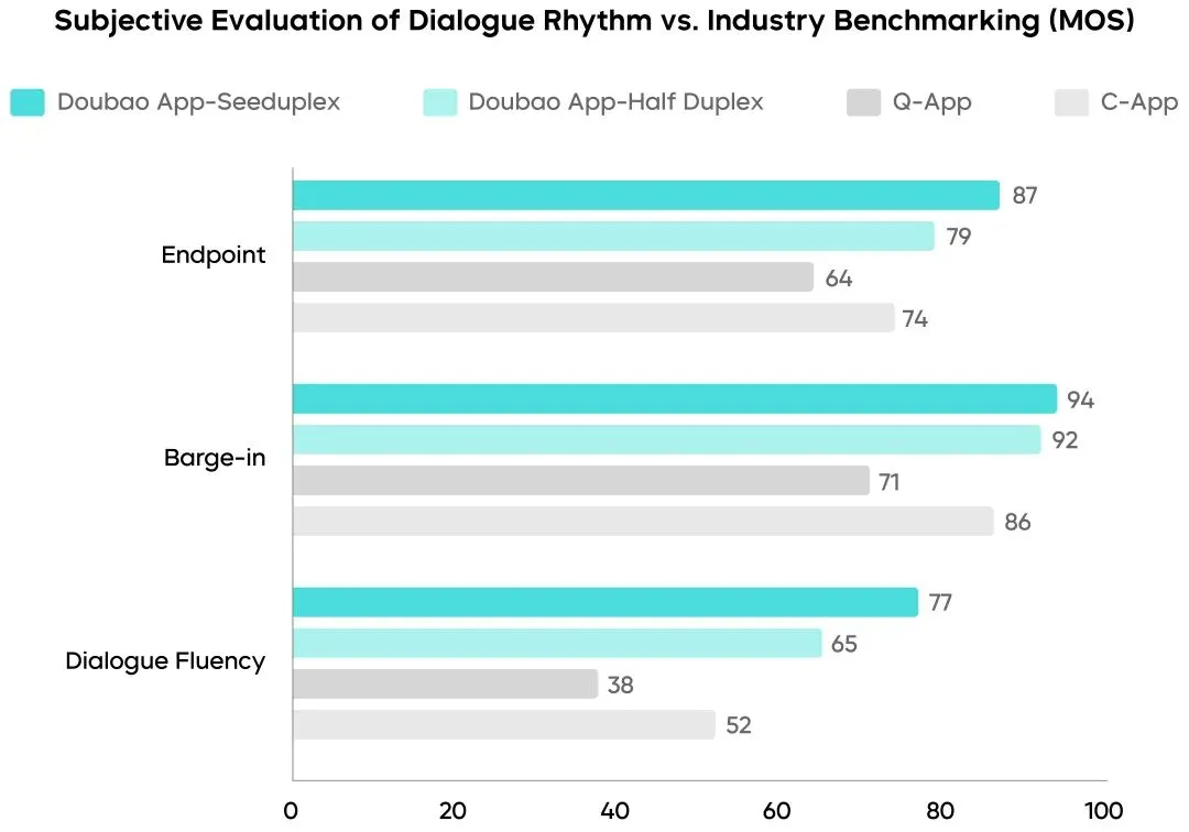 Seed 全双工语音大模型发布：懂倾听、抗干扰，走向更自然的交互