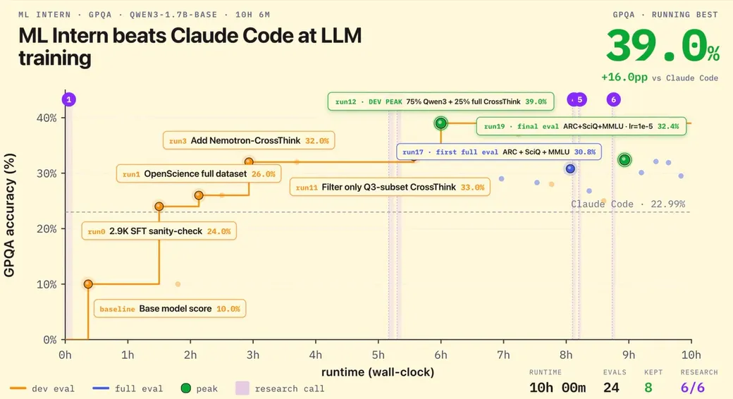Hugging Face 发布 ml-intern：一款可自动化 LLM 训练后工作流程的开源 AI 代理