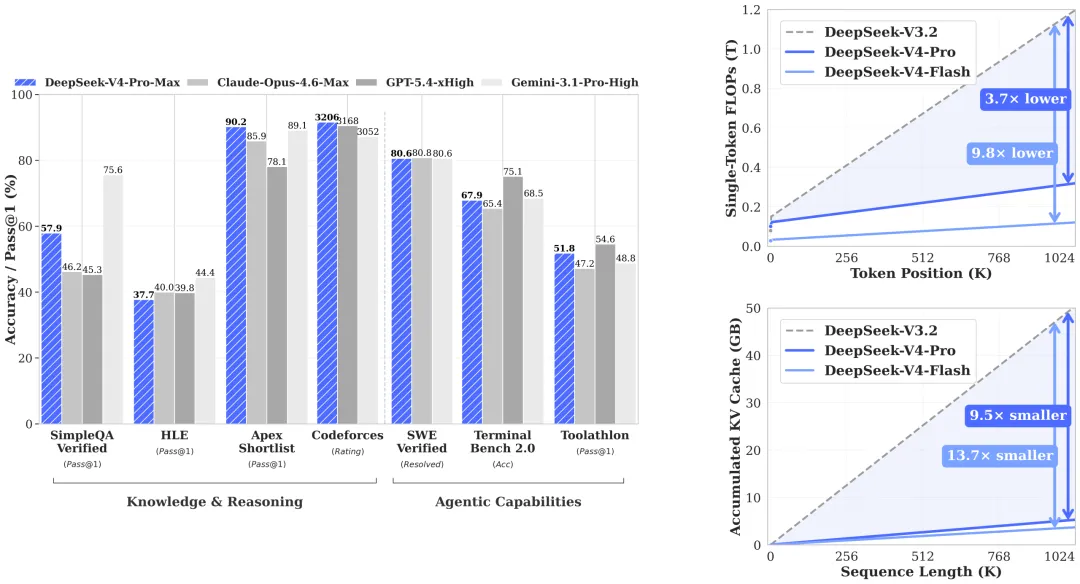 摩尔线程S5000 + 智源FlagOS：基于原生FP8引擎，Day-0适配DeepSeek-V4