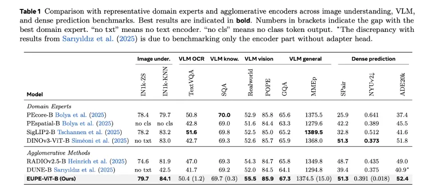 Meta AI发布EUPE：一款参数量低于1亿的紧凑型视觉编码器，可同时处理各种视觉任务