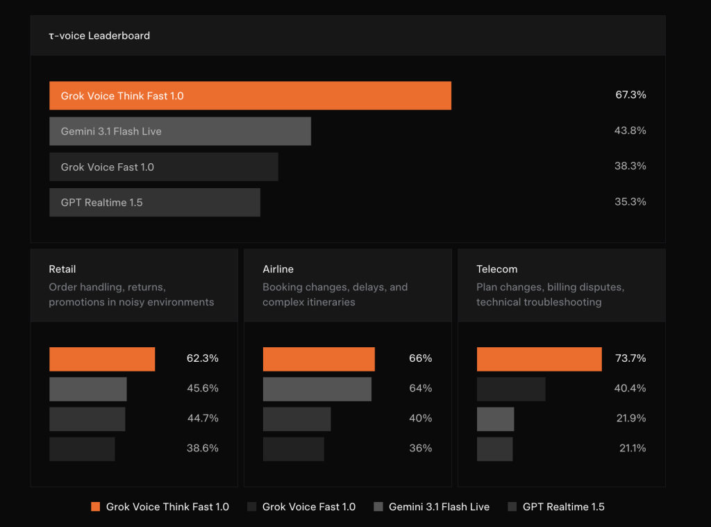 xAI 发布 grok-voice-think-fast-1.0：τ-voice 基准测试成绩高达 67.3%，超越 Gemini、GPT Realtime 等