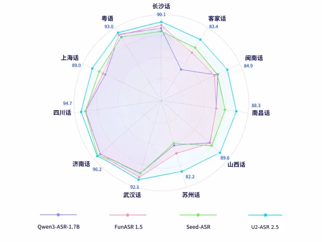 云知声 U2-ASR 2.5上线：覆盖七大方言体系，支持100种以上方言及地方口音识别转写
