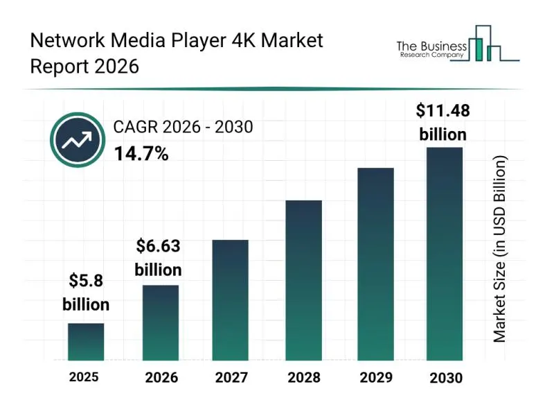 网络媒体播放器 4K 市场预计到 2030 年将达到 114.7 亿美元