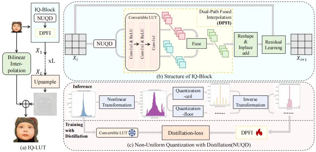 ICASSP 2026 | IQ-LUT：高效图像超分的插值与量化查找表方法