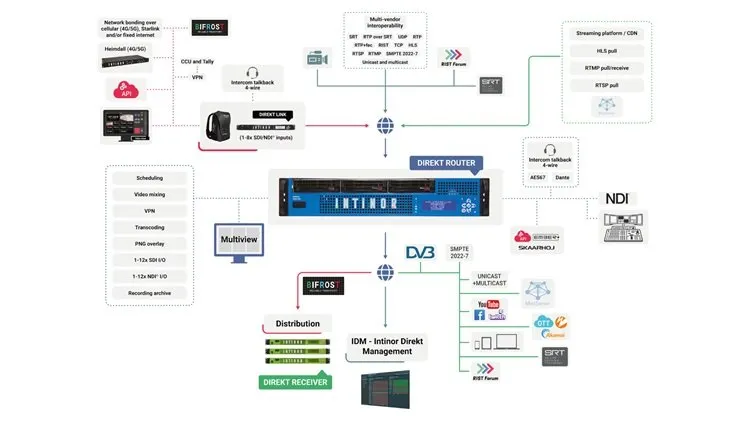Intinor 将 IP 传输诊断和 HDR 带到 BroadcastAsia