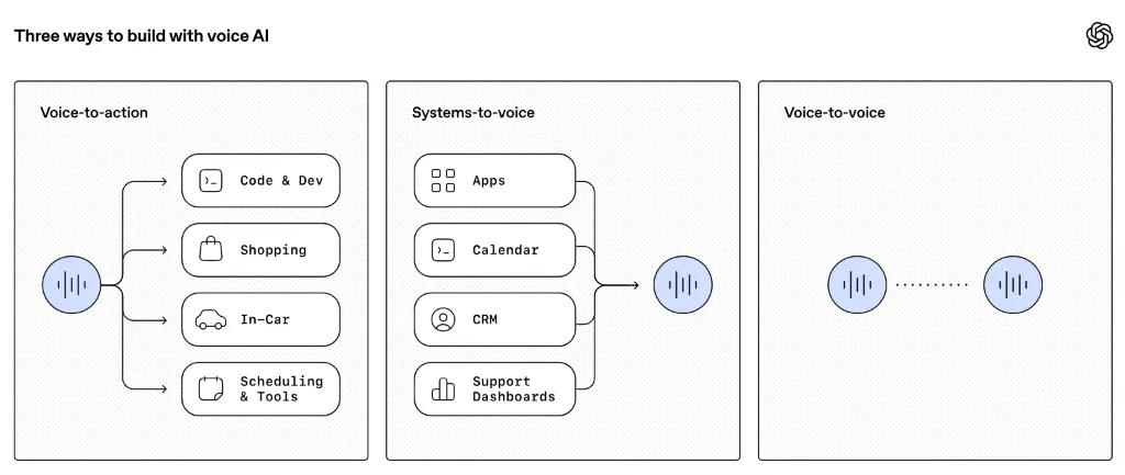 OpenAI 在 Realtime API 中发布了三个实时音频模型：GPT-Realtime-2、GPT-Realtime-Translate 和 GPT-Realtime-Whisper