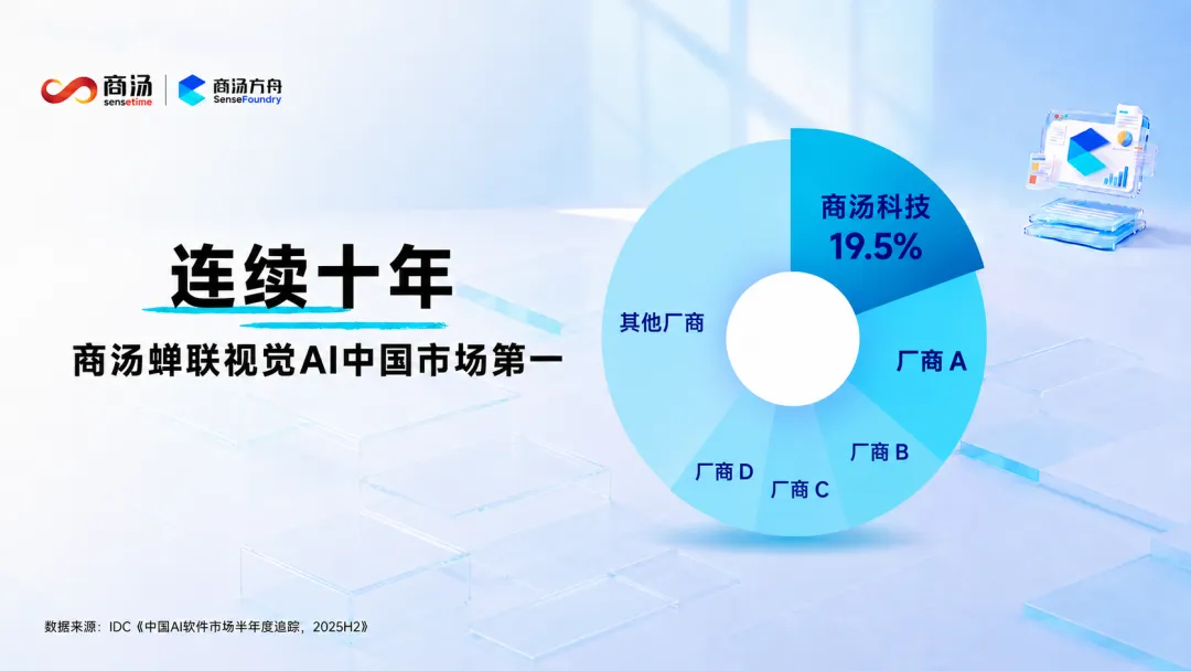 蝉联十载，稳居第一！商汤科技再夺中国视觉AI市场份额第一