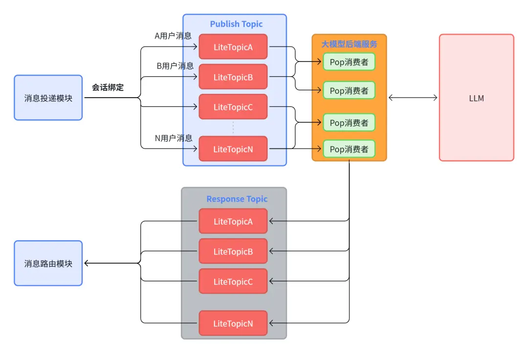 重构大模型通信架构：火山引擎 RocketMQ For AI 解决方案