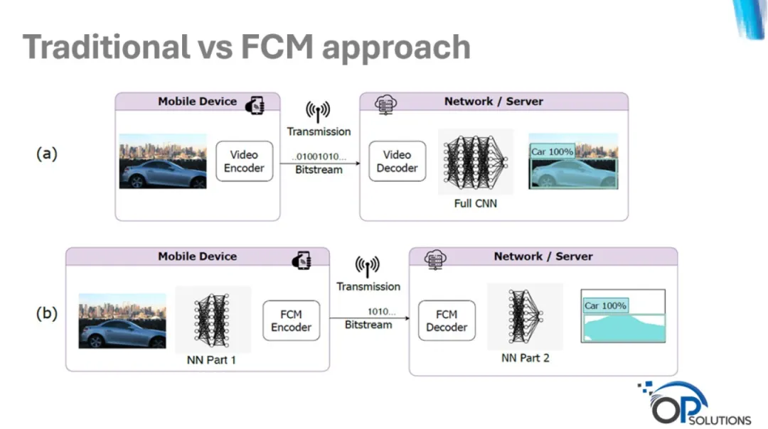 机器视觉压缩的三种途径：VCM、FCM 和 V-Nova 通配符