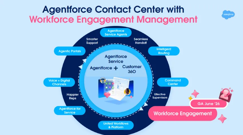 Salesforce 为 Agentforce 联络中心提供 WEM 服务