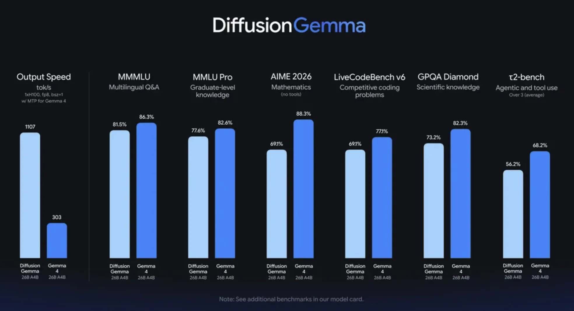 Google AI 发布 DiffusionGemma：基于文本扩散的 260 亿 MoE 开放模型，生成速度可提升 4 倍