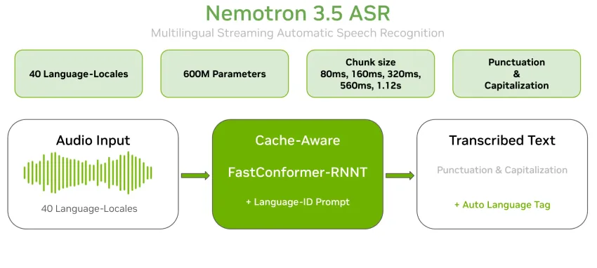 NVIDIA 发布 Nemotron 3.5 ASR：一个拥有 6 亿参数、支持缓存的流式转录模型，可实时转录 40 种语言区域设置
