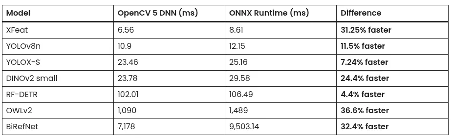 OpenCV 5.0 发布，重写了 DNN 引擎，并内置了 LLM 和 VLM 支持