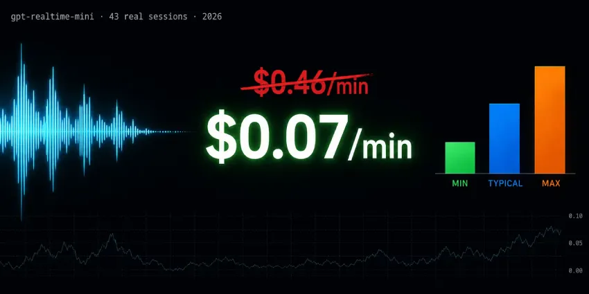 2026年 OpenAI Realtime API 定价：来自 4,000 次实测会话的真实数据
