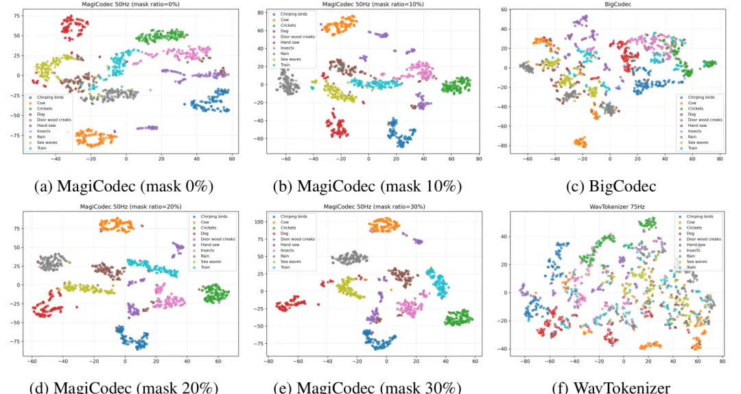 Arxiv | MagiCodec：高斯噪声注入与多阶段训练实现高保真可建模音频编码