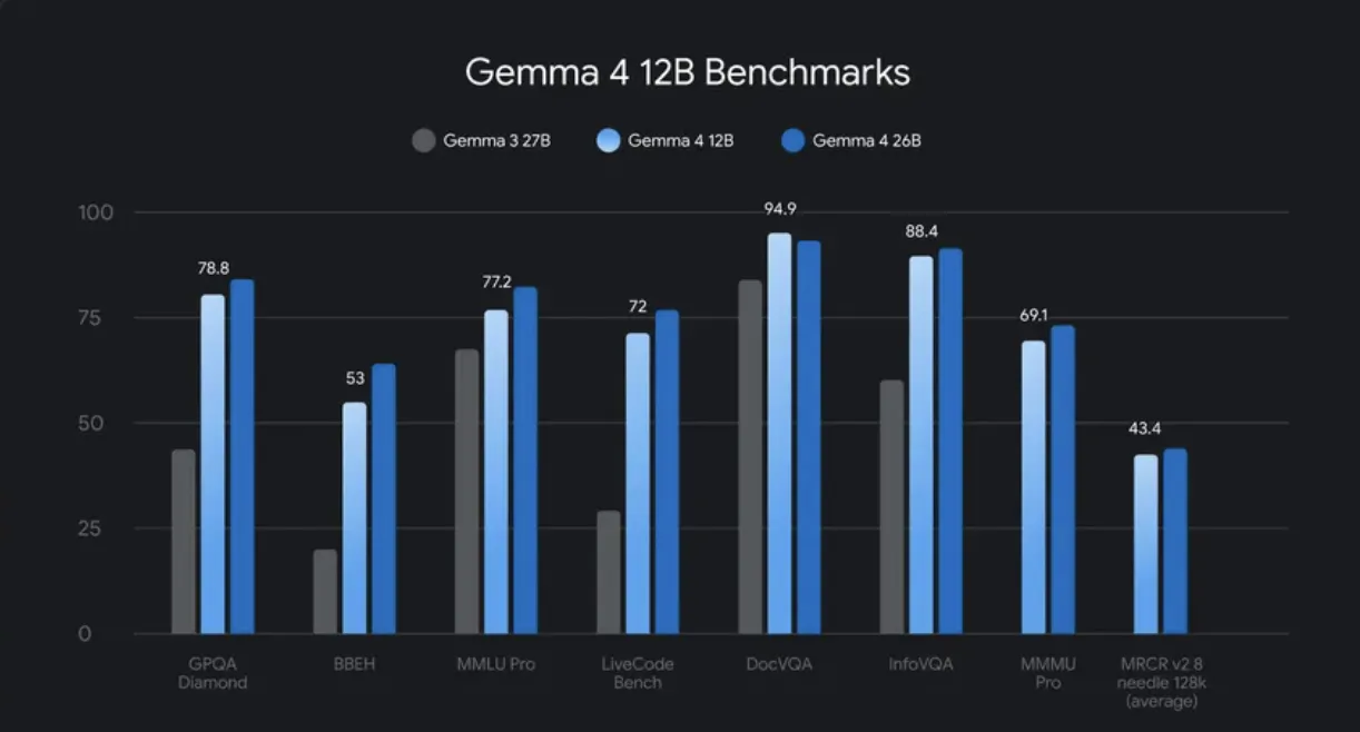 Google DeepMind 发布 Gemma 4 12B：一款无需编码器的多模态模型，支持原生音频