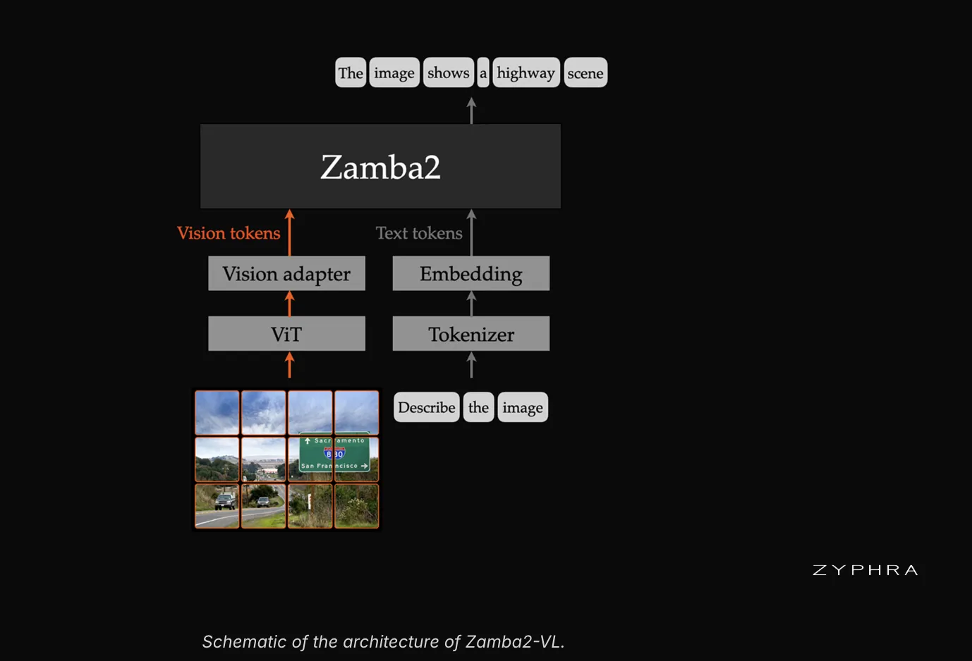 Zyphra发布Zamba2-VL：混合Mamba2-Transformer视觉语言模型